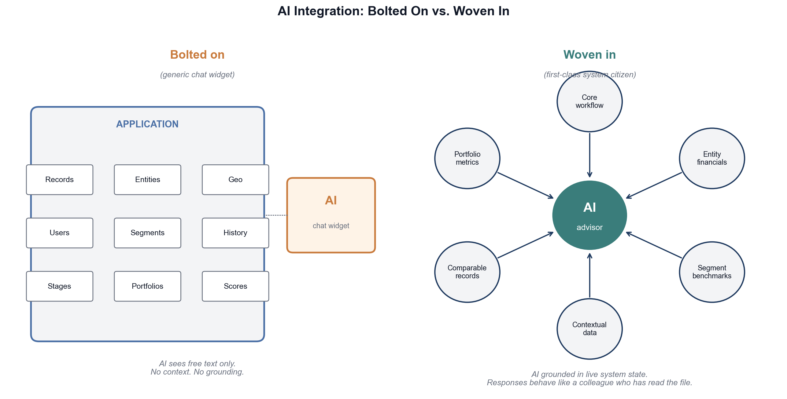 AI integration contrast: a 'bolted on' chat widget sees only free text with no grounding, while a 'woven in' AI advisor sits at the center of live system context — records, entities, financials, segments, portfolio.