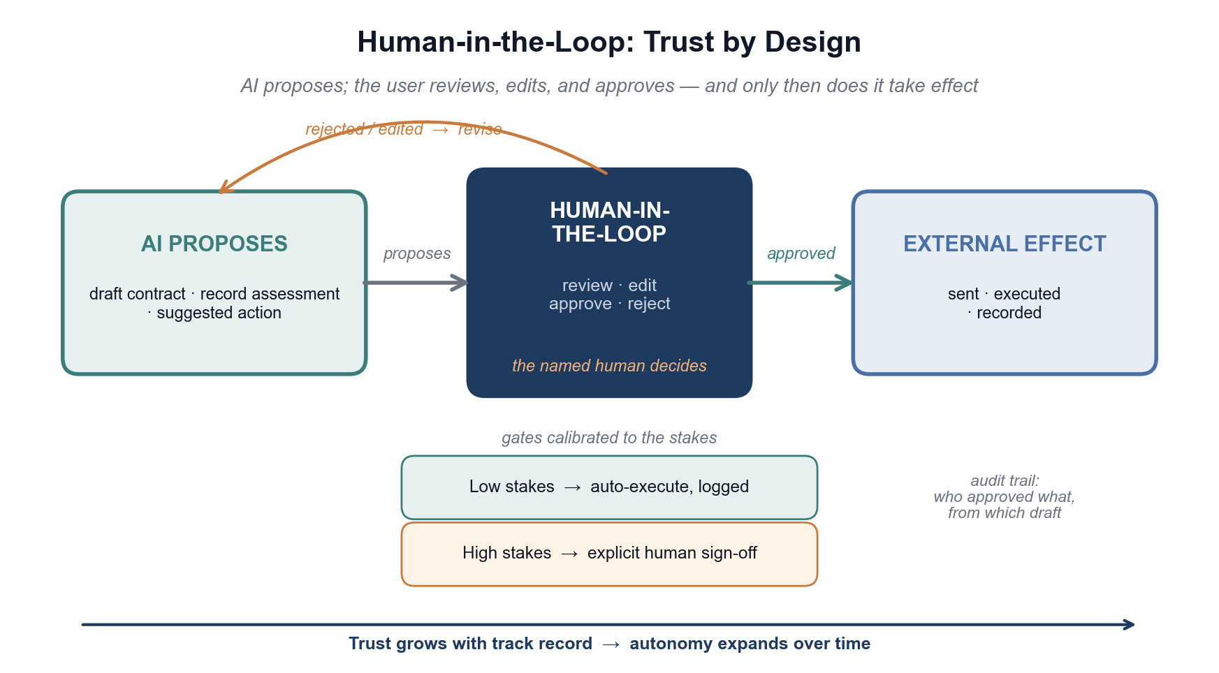 Human-in-the-Loop: the AI proposes a draft or action, a named human reviews, edits, and approves or rejects, and only then does it take external effect — with gates calibrated to the stakes and an audit trail.