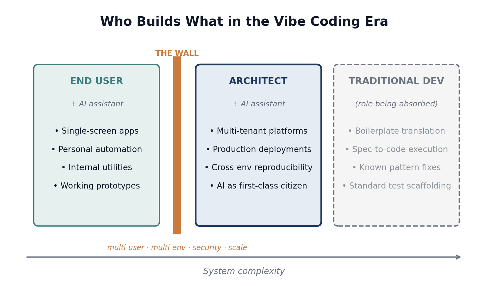 Who builds what in the vibe coding era: end users plus AI reach single-screen apps and prototypes but stop at 'the wall' of multi-user, multi-env, security, and scale; architects plus AI build multi-tenant production platforms; the traditional dev role is being absorbed.
